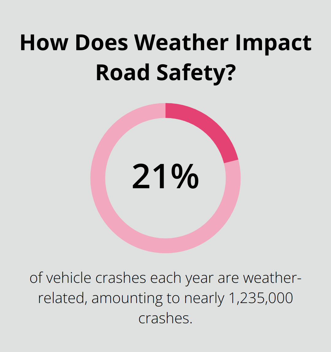 Infographic: How Does Weather Impact Road Safety?