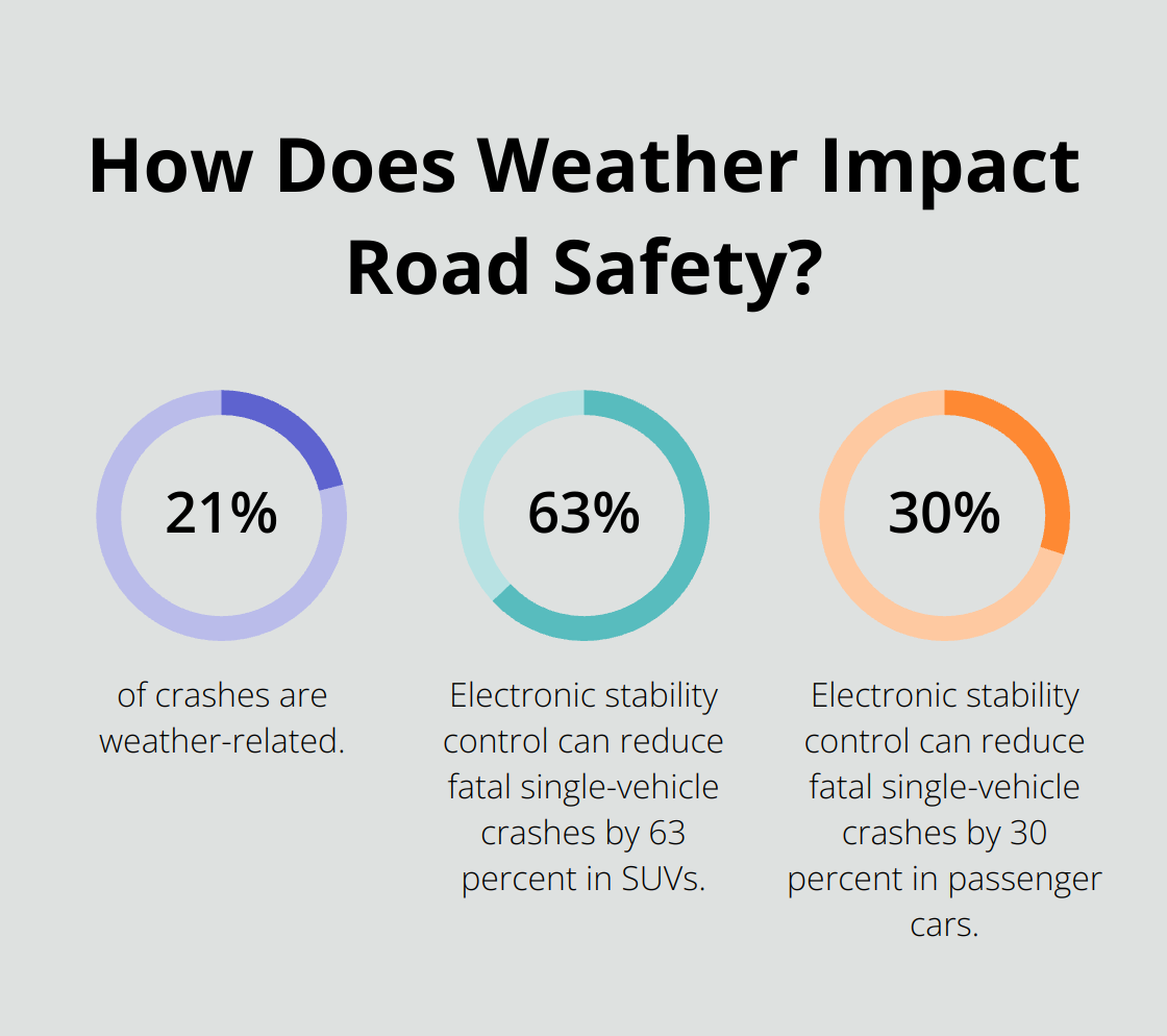 Infographic: How Does Weather Impact Road Safety?