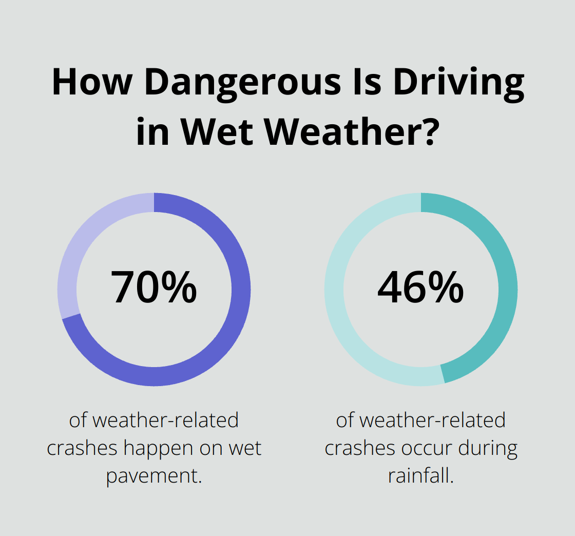 Infographic: How Dangerous Is Driving in Wet Weather? - how to do defensive driving