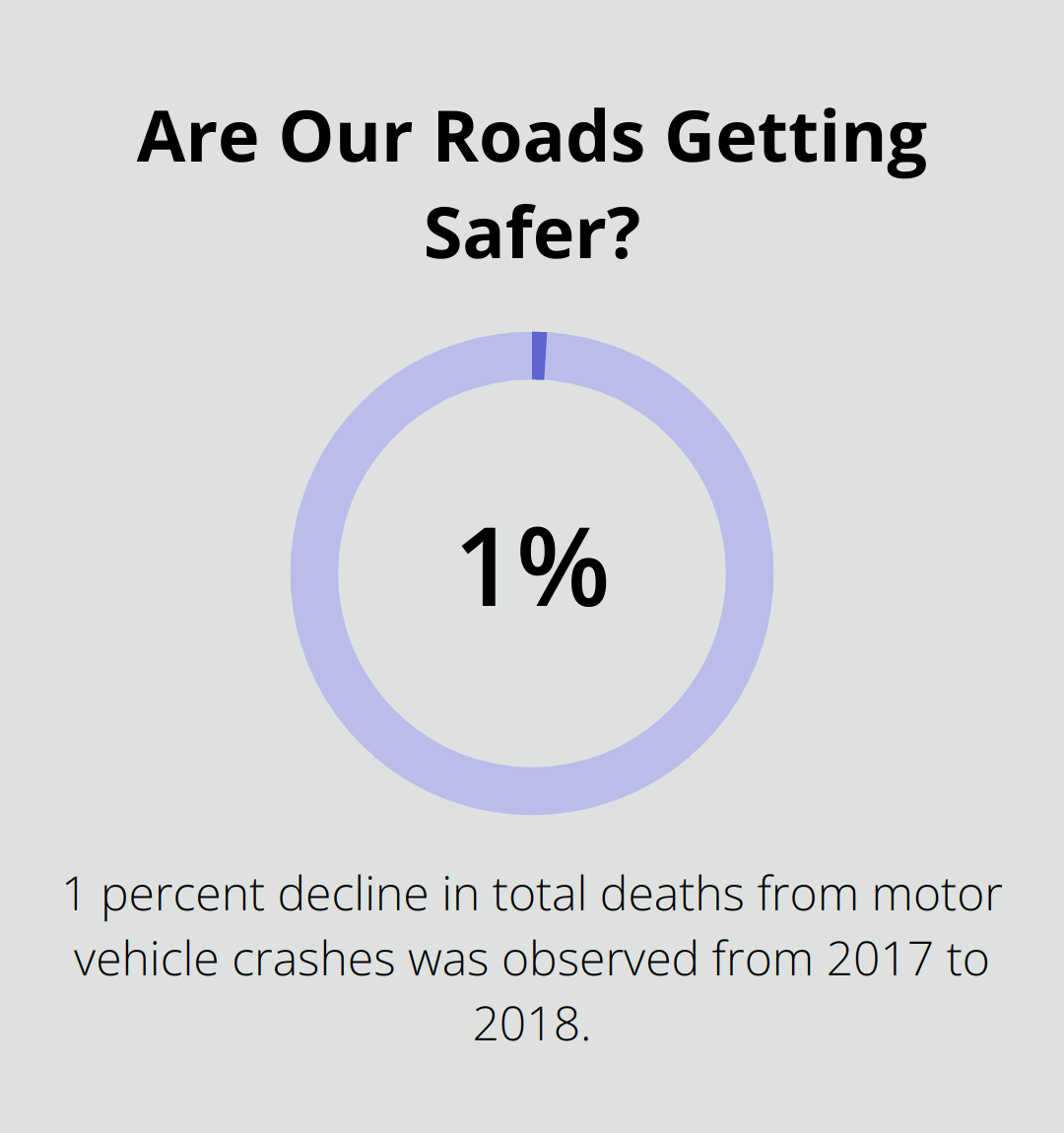 Infographic: Are Our Roads Getting Safer? - is defensive driving course worth it