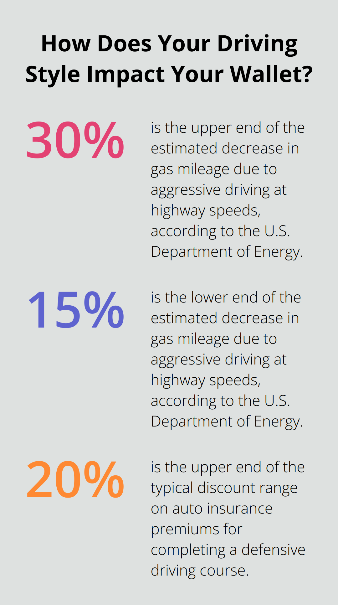 Infographic: How Does Your Driving Style Impact Your Wallet? - is defensive driving good