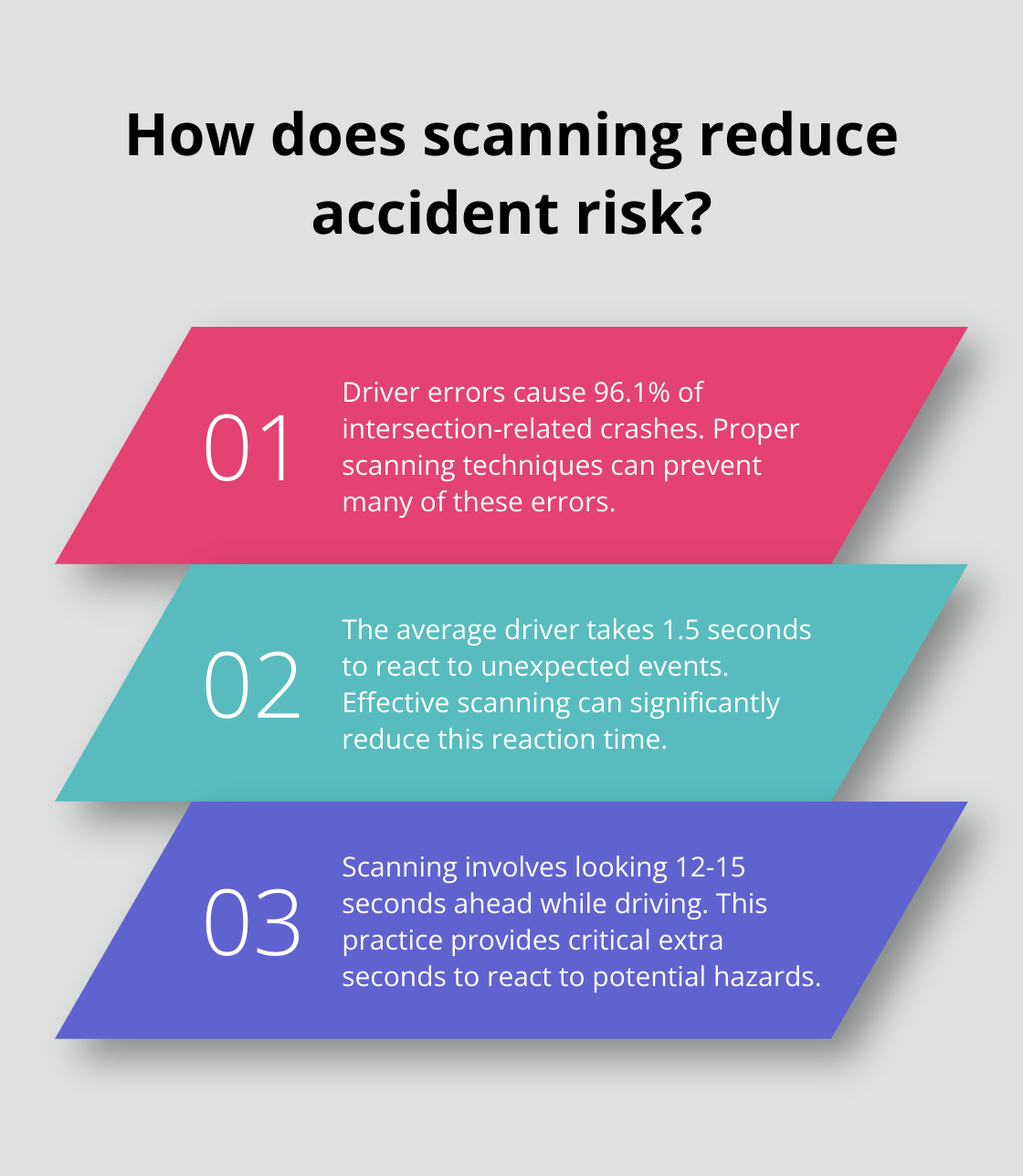 Infographic: How does scanning reduce accident risk? - recommended scanning time for defensive driving