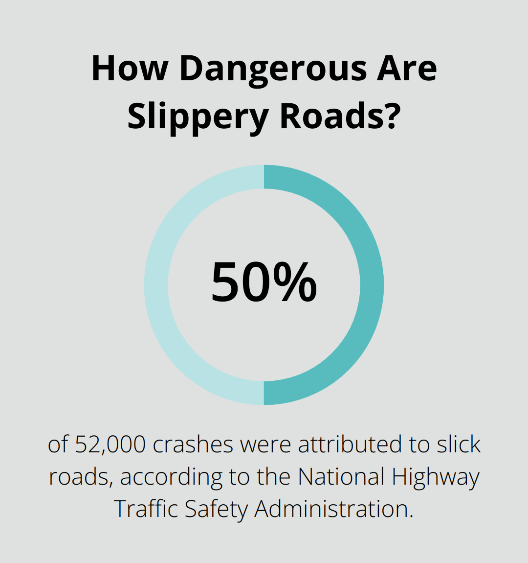 Infographic: How Dangerous Are Slippery Roads? - which of the following is a defensive driving skill/technique