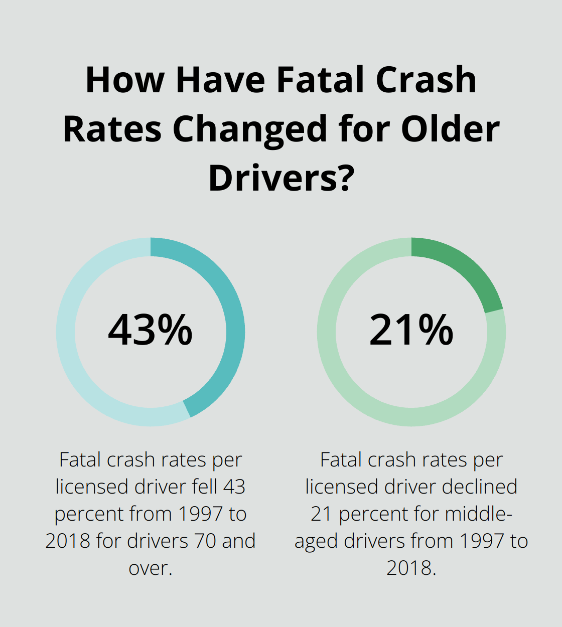 Infographic: How Have Fatal Crash Rates Changed for Older Drivers?