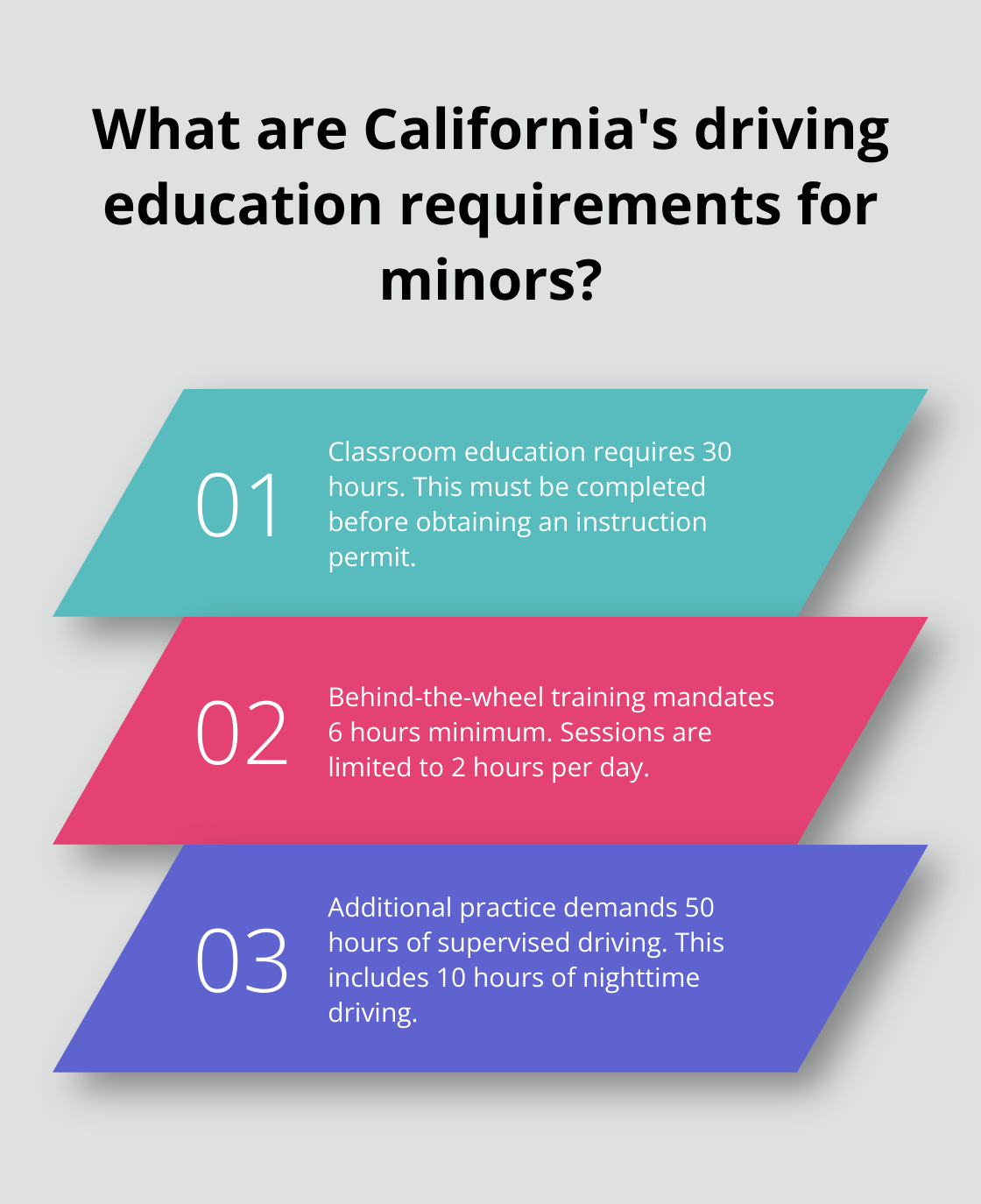 Infographic: What are California's driving education requirements for minors? - california driving ed course