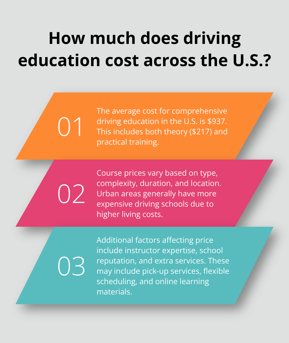 Infographic: How much does driving education cost across the U.S.?