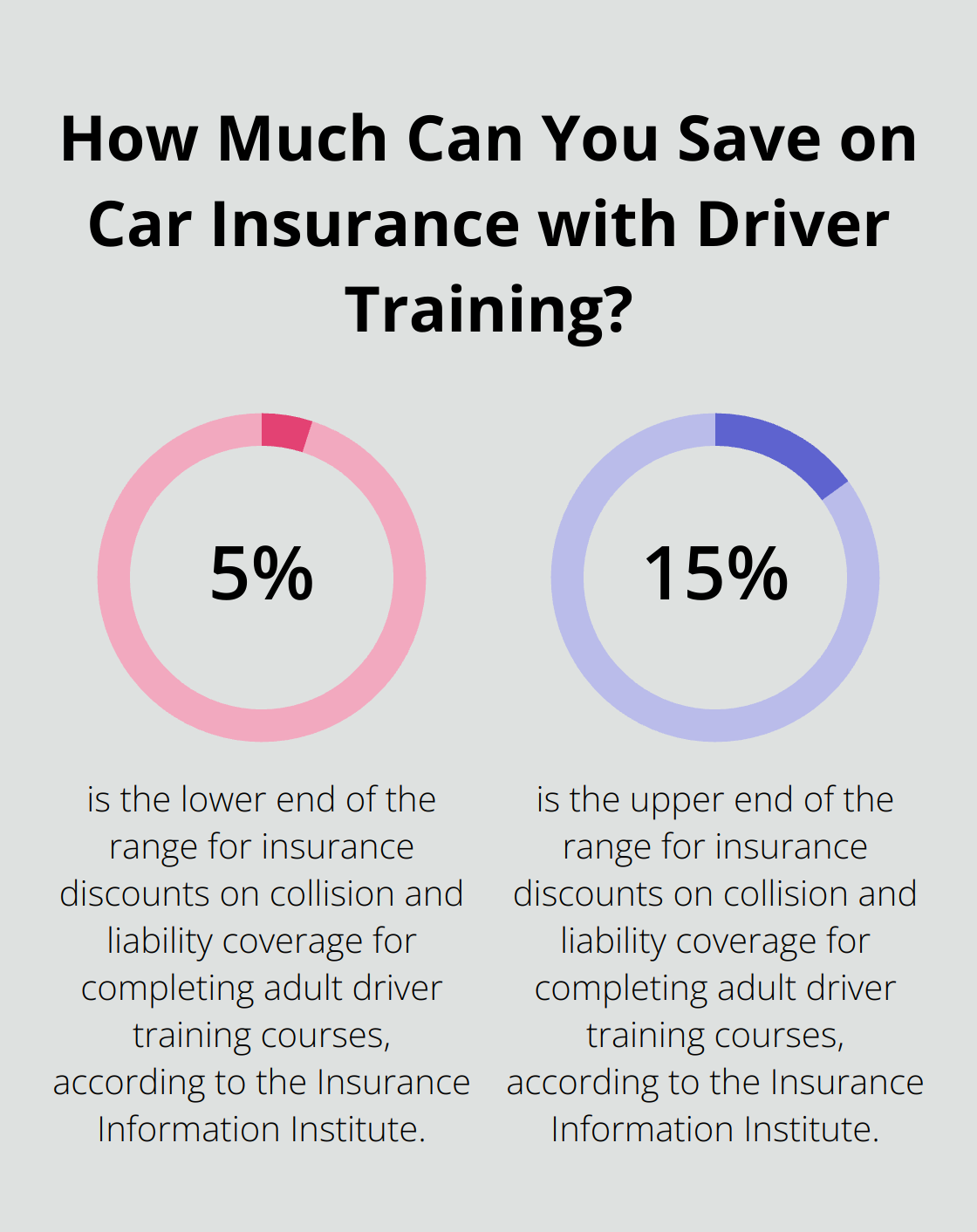 Infographic: How Much Can You Save on Car Insurance with Driver Training?