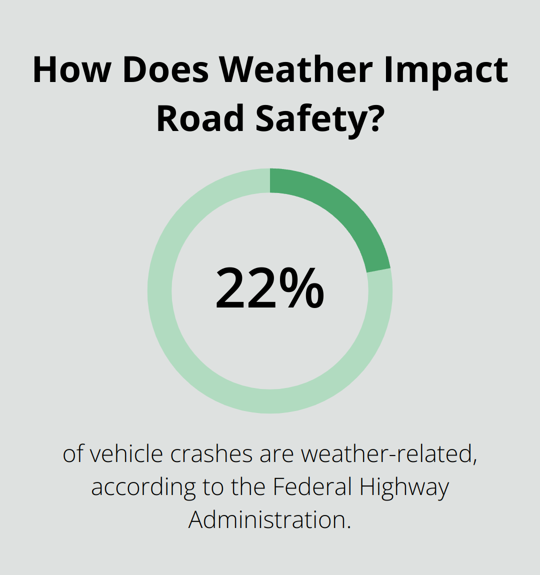 Infographic: How Does Weather Impact Road Safety? - behind the wheel driver training