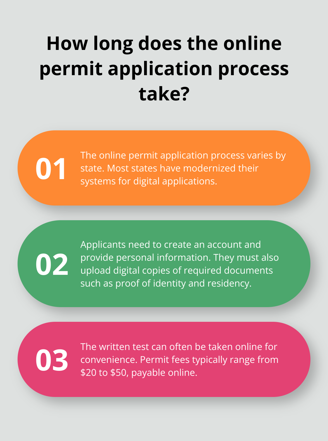 Infographic: How long does the online permit application process take?