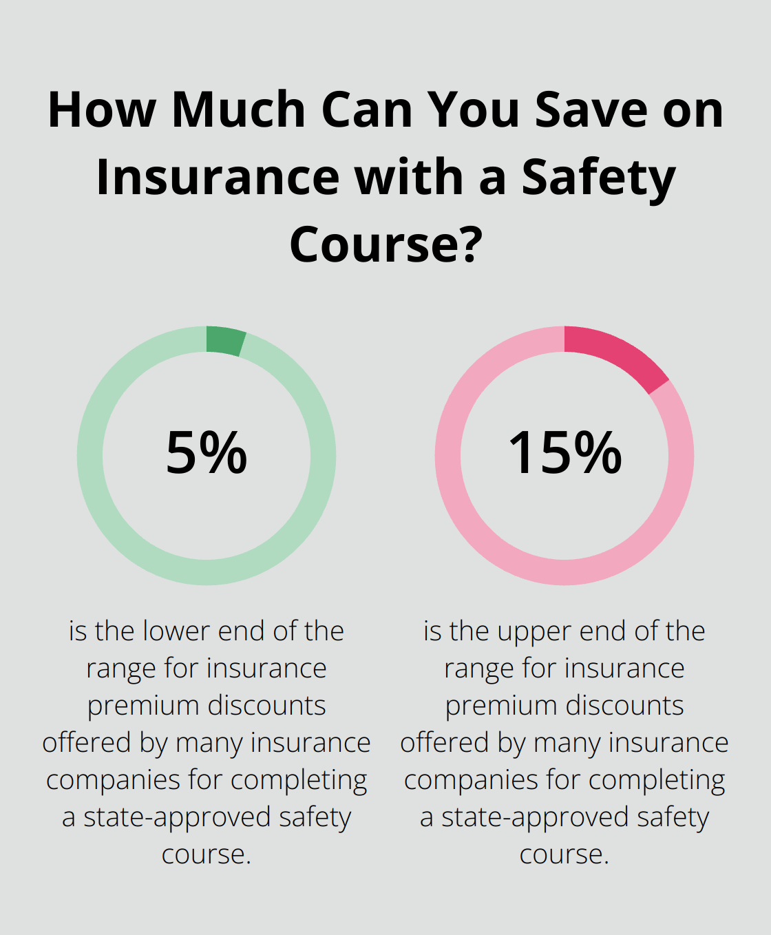 Infographic: How Much Can You Save on Insurance with a Safety Course?