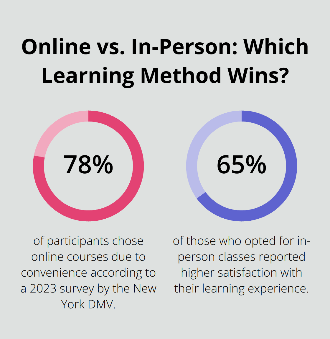 Infographic: Online vs. In-Person: Which Learning Method Wins?