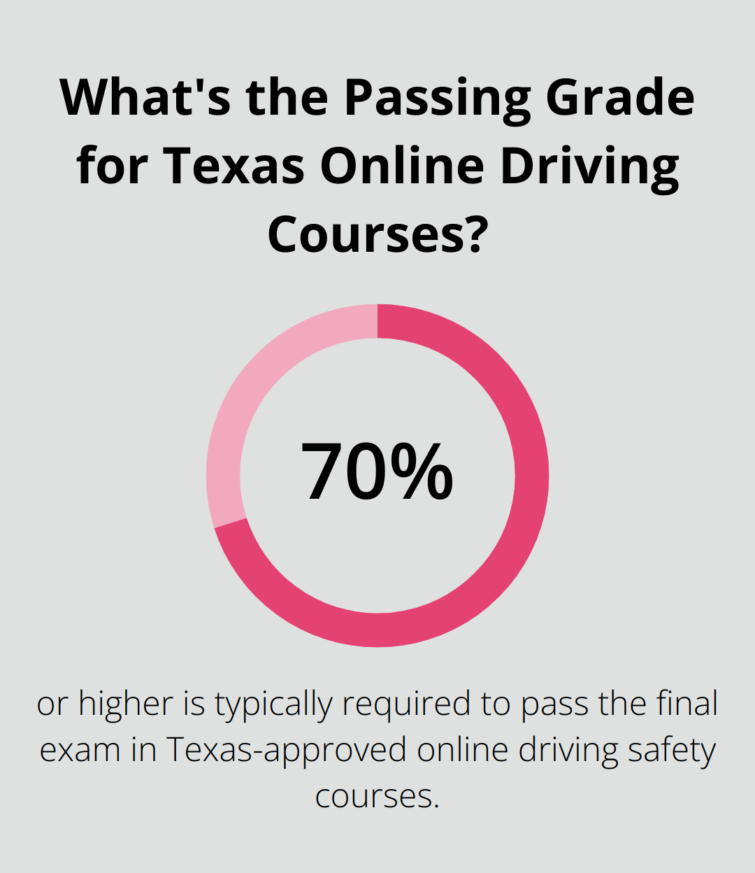 Infographic: What's the Passing Grade for Texas Online Driving Courses? - texas approved driving safety course online