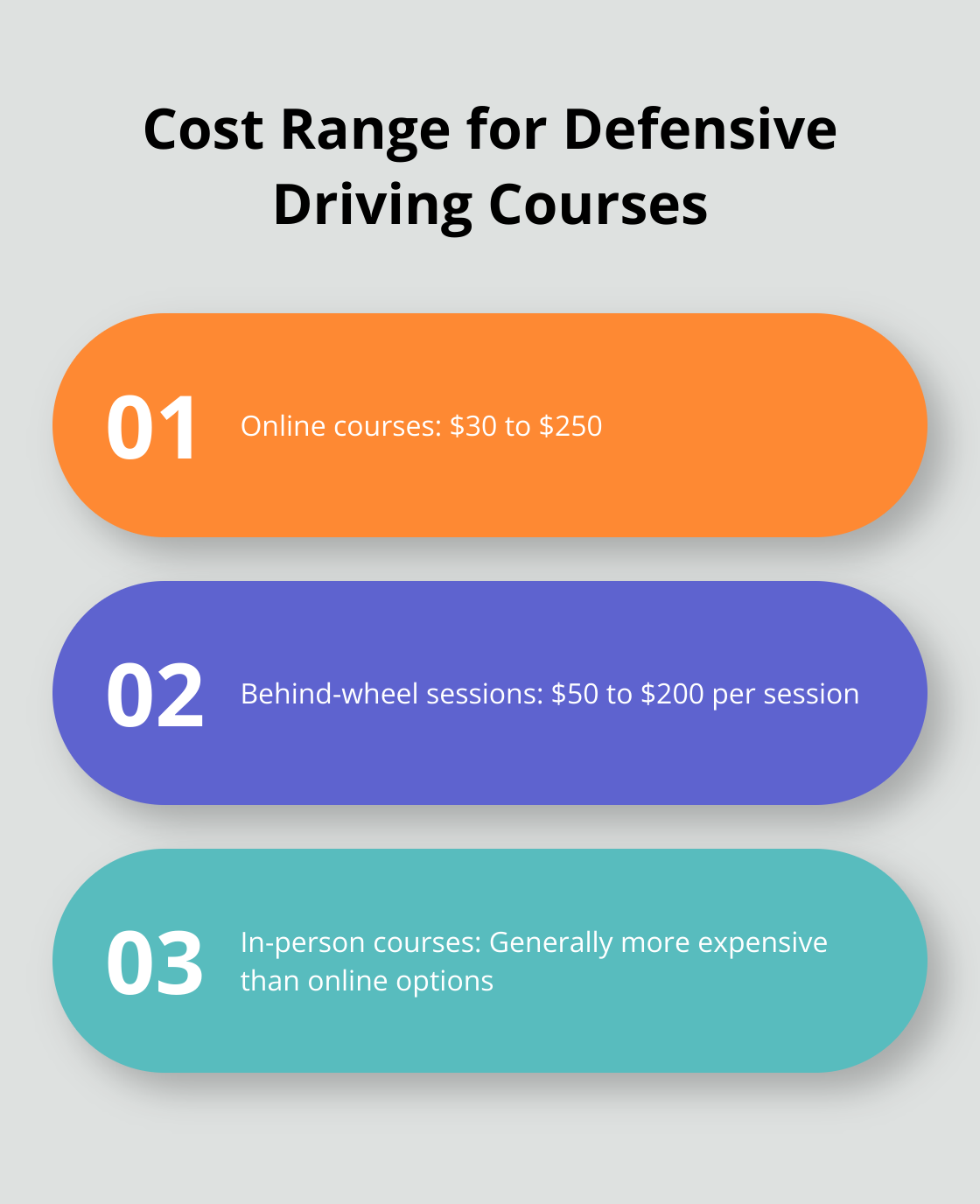 Chart showing cost ranges for online courses and behind-wheel sessions in defensive driving