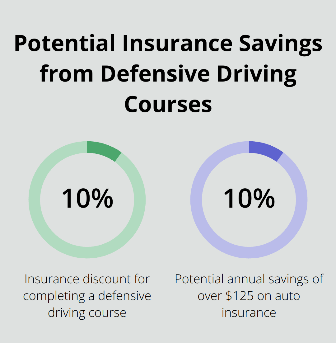 Chart showing 10% insurance discount and potential annual savings from completing a defensive driving course - defensive driver course cost