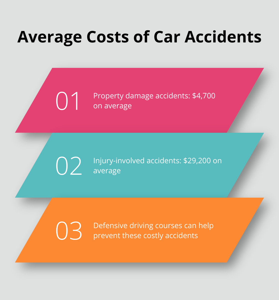 Chart displaying average costs for property damage accidents and injury-involved accidents - defensive driver course cost