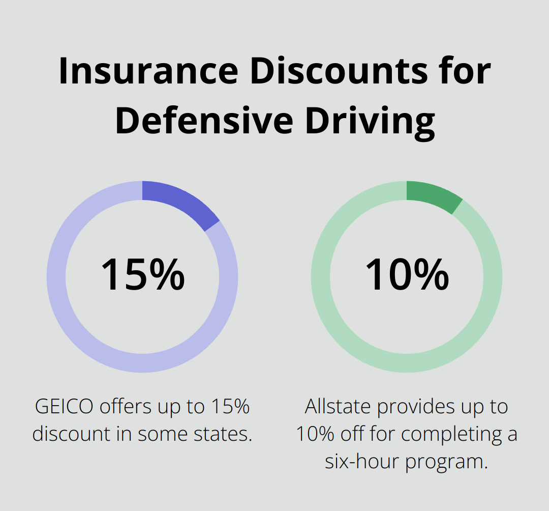 Chart showing insurance discounts: GEICO offers up to 15%, Allstate offers up to 10% for completing defensive driving courses.