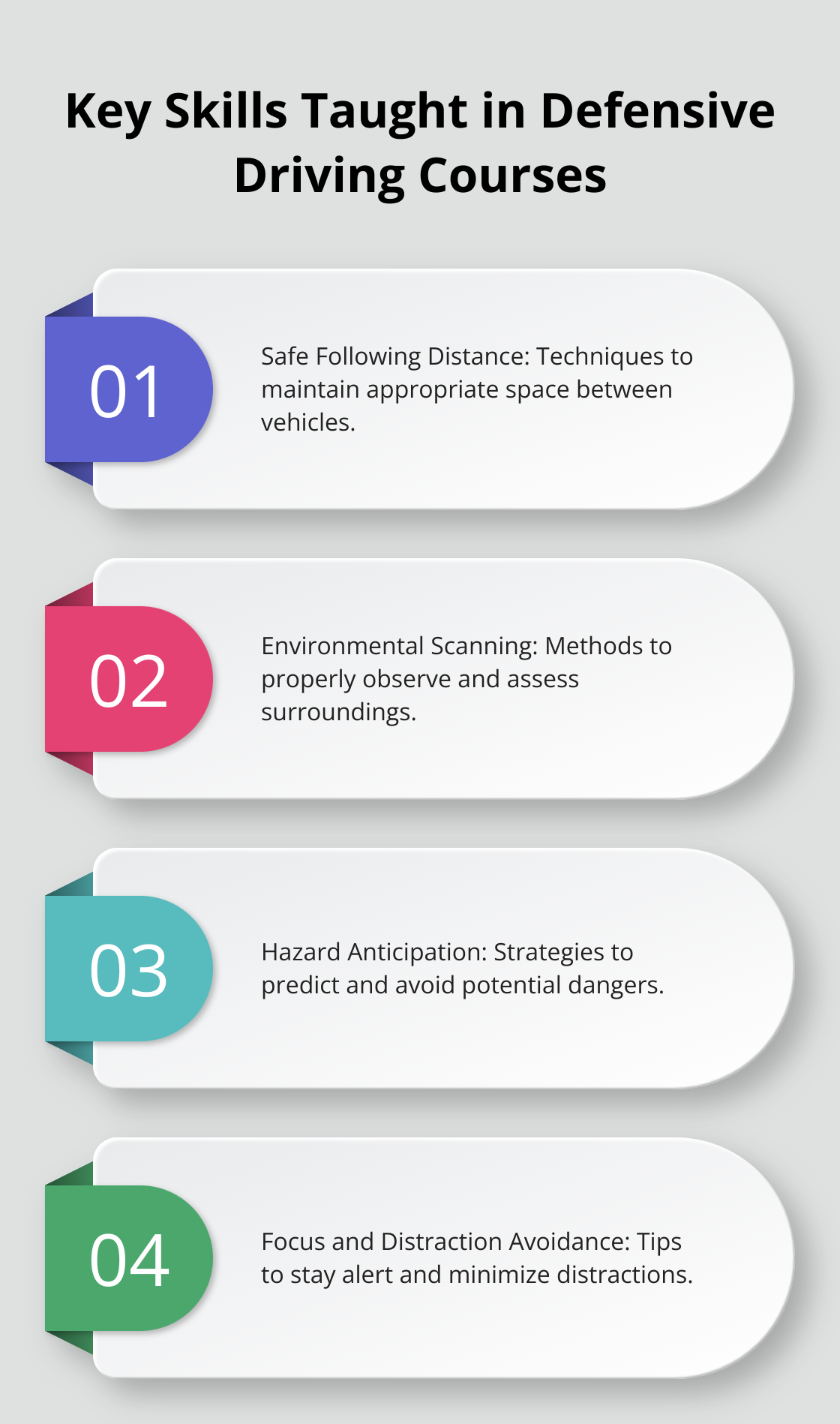 Ordered list of four essential skills taught in defensive driving courses: safe following distance, environmental scanning, hazard anticipation, and focus and distraction avoidance. - defensive driving course for insurance discount