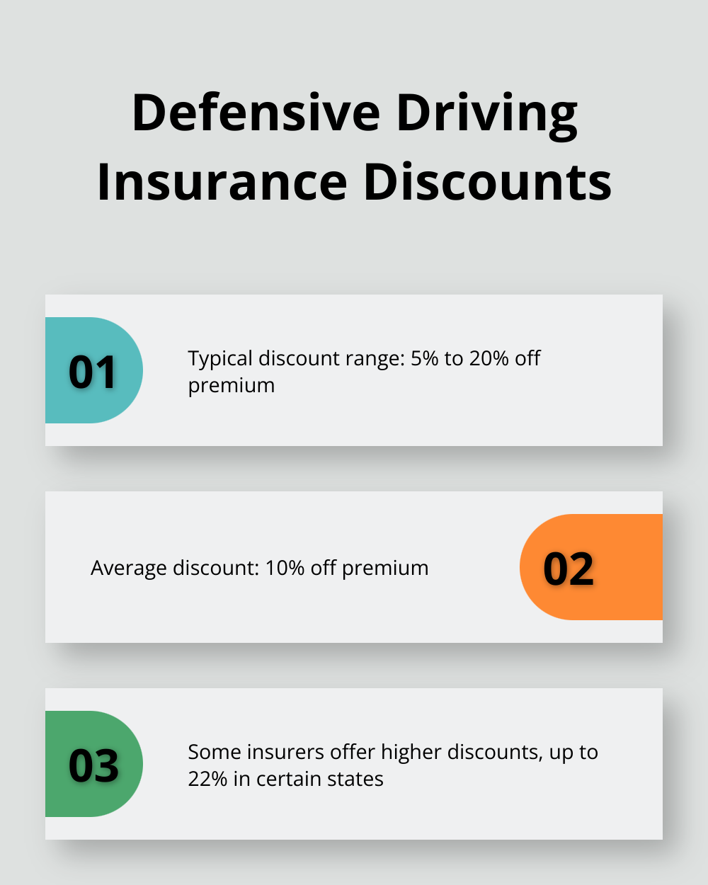 Chart displaying typical insurance discount ranges for completing a defensive driving course
