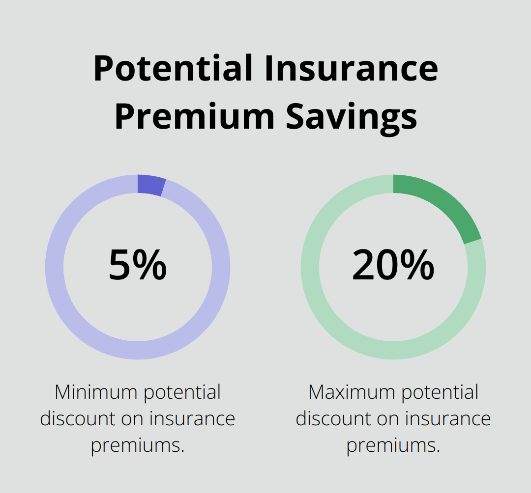Chart showing the range of potential insurance premium discounts: from 5% to 20% off premiums after completing a defensive driving course. - defensive driving course for insurance discount