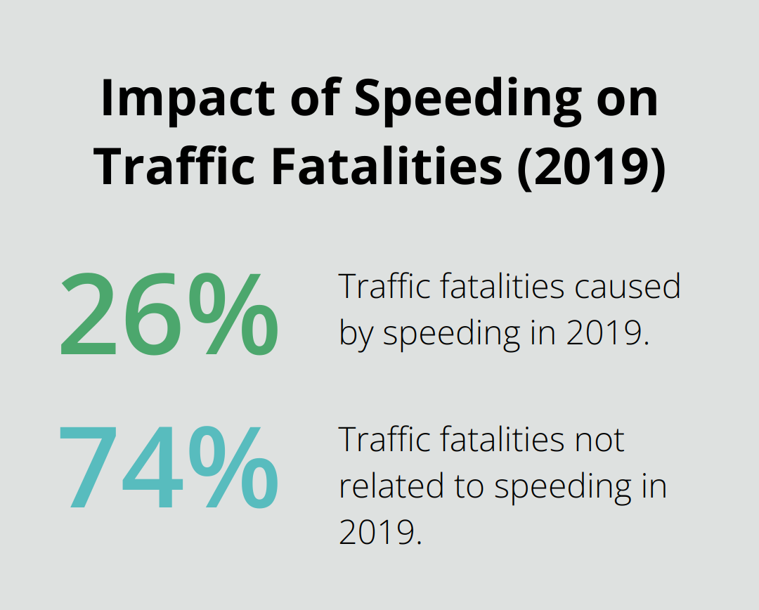 Pie chart showing 26% of traffic fatalities in 2019 were caused by speeding