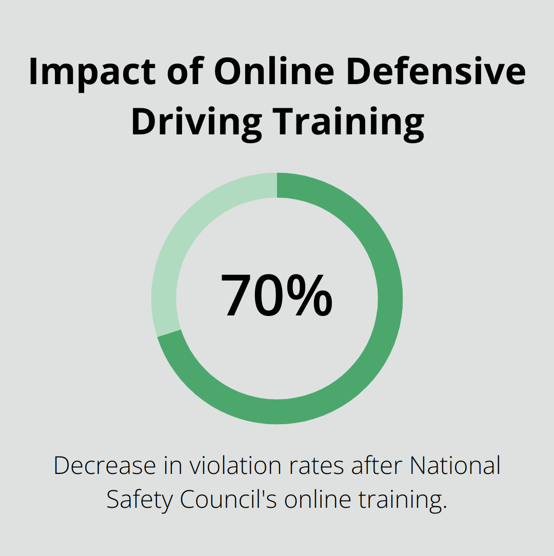 Chart showing 70% decrease in violation rates after National Safety Council's online training - defensive driving course meaning