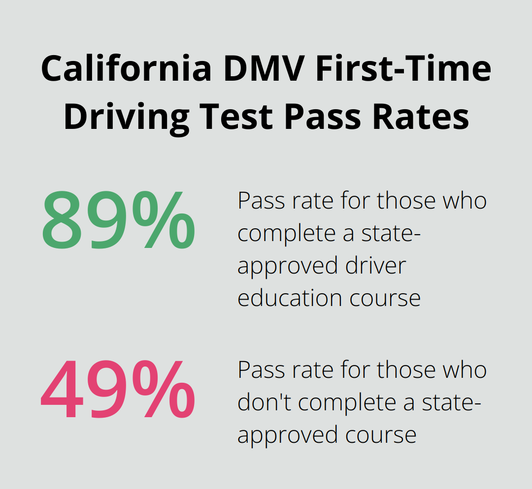 Comparison of first-time driving test pass rates: 89% for those who complete a state-approved driver education course vs 49% for those who don't
