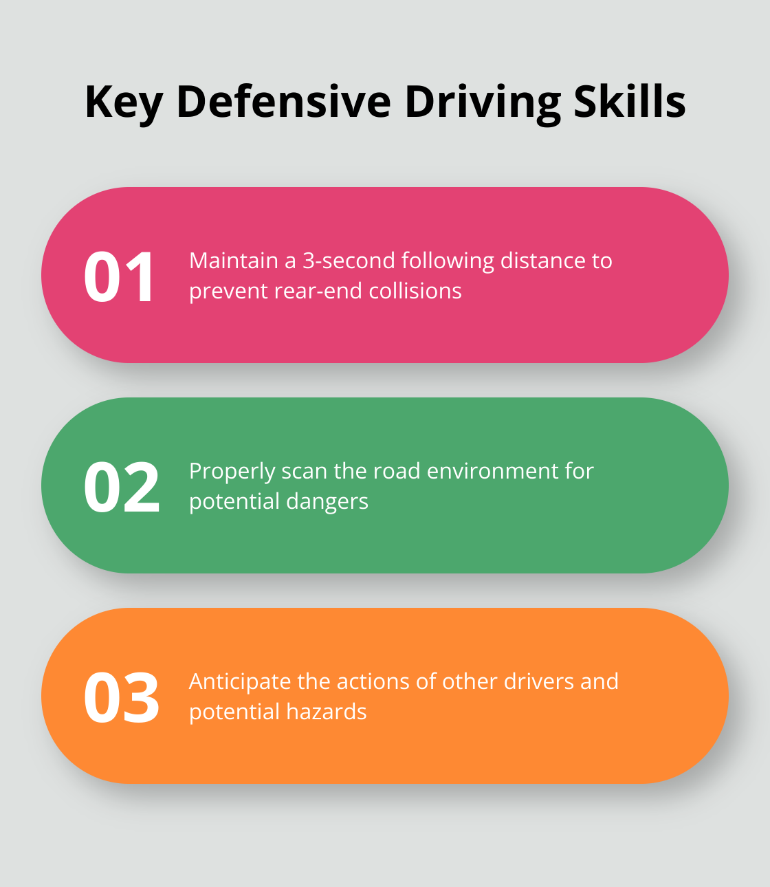 Infographic showing three key defensive driving skills: 3-second following rule, scanning the road, and anticipating hazards - how much does a defensive driving course save on insurance