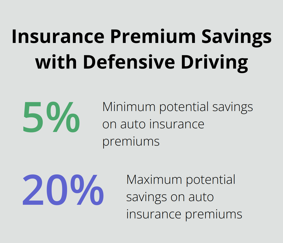 Infographic showing potential insurance premium savings of 5% to 20% after completing a defensive driving course - how much does a defensive driving course save on insurance